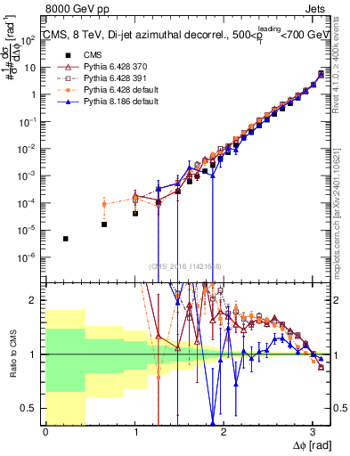 Plot of jj.dphi in 8000 GeV pp collisions