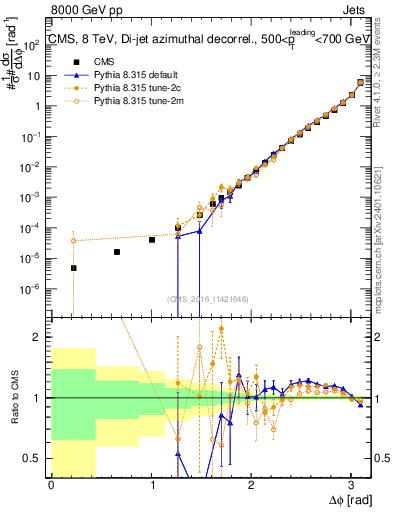 Plot of jj.dphi in 8000 GeV pp collisions