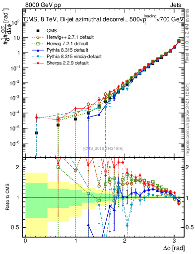 Plot of jj.dphi in 8000 GeV pp collisions