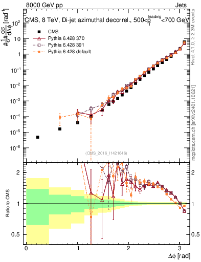 Plot of jj.dphi in 8000 GeV pp collisions
