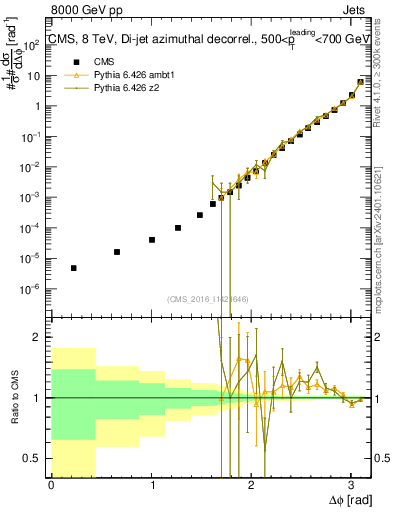 Plot of jj.dphi in 8000 GeV pp collisions