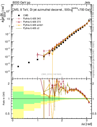 Plot of jj.dphi in 8000 GeV pp collisions