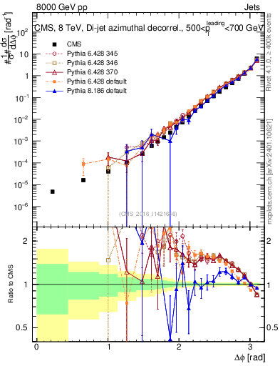 Plot of jj.dphi in 8000 GeV pp collisions