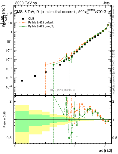 Plot of jj.dphi in 8000 GeV pp collisions