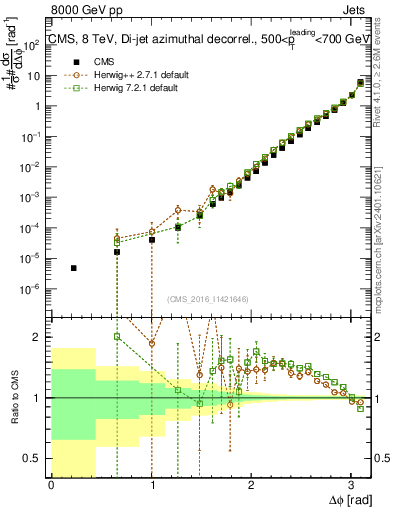 Plot of jj.dphi in 8000 GeV pp collisions