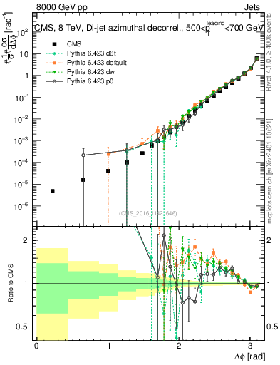 Plot of jj.dphi in 8000 GeV pp collisions