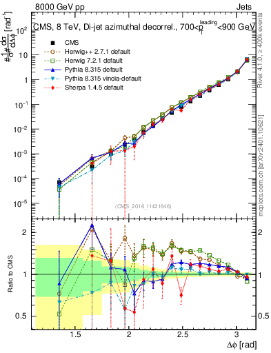 Plot of jj.dphi in 8000 GeV pp collisions