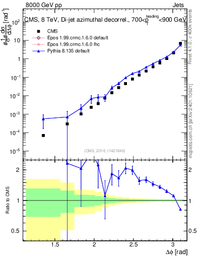 Plot of jj.dphi in 8000 GeV pp collisions