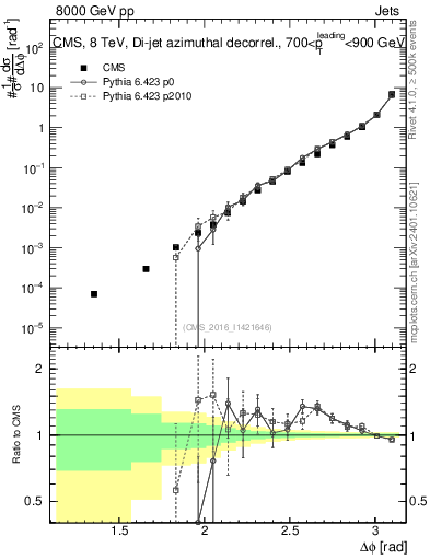 Plot of jj.dphi in 8000 GeV pp collisions