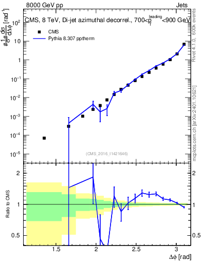 Plot of jj.dphi in 8000 GeV pp collisions