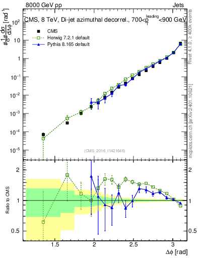 Plot of jj.dphi in 8000 GeV pp collisions