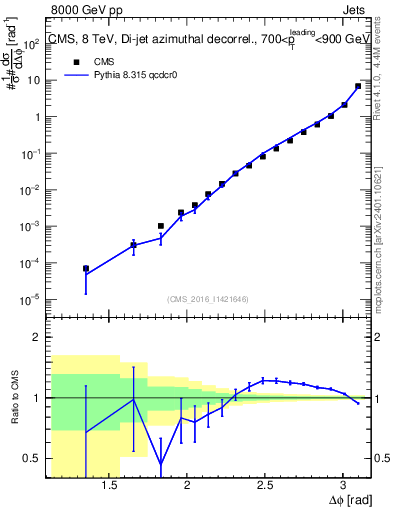 Plot of jj.dphi in 8000 GeV pp collisions