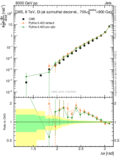 Plot of jj.dphi in 8000 GeV pp collisions