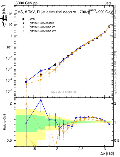 Plot of jj.dphi in 8000 GeV pp collisions