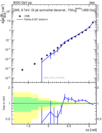 Plot of jj.dphi in 8000 GeV pp collisions