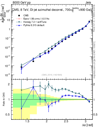 Plot of jj.dphi in 8000 GeV pp collisions