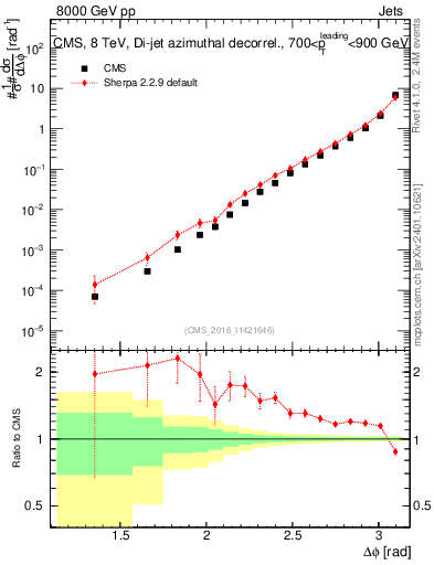 Plot of jj.dphi in 8000 GeV pp collisions
