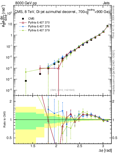Plot of jj.dphi in 8000 GeV pp collisions