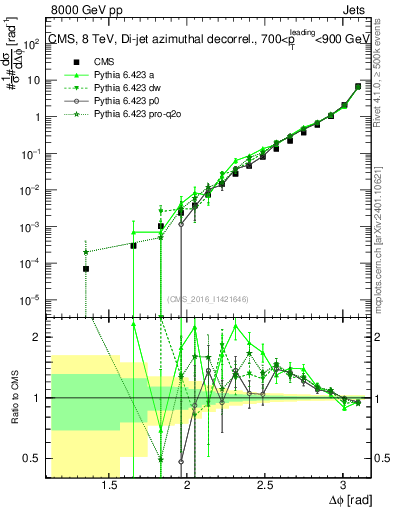 Plot of jj.dphi in 8000 GeV pp collisions