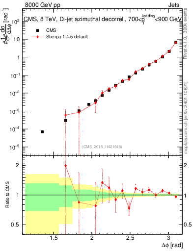 Plot of jj.dphi in 8000 GeV pp collisions