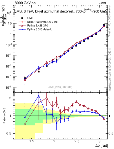 Plot of jj.dphi in 8000 GeV pp collisions