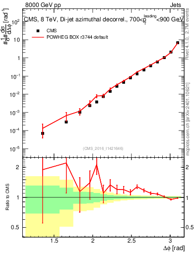 Plot of jj.dphi in 8000 GeV pp collisions