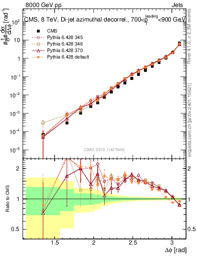 Plot of jj.dphi in 8000 GeV pp collisions