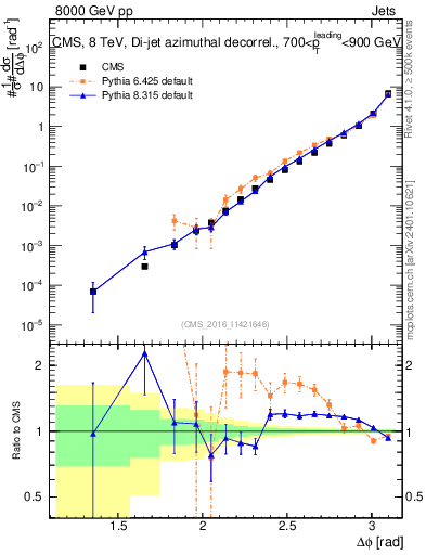 Plot of jj.dphi in 8000 GeV pp collisions