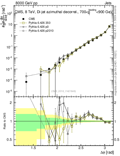 Plot of jj.dphi in 8000 GeV pp collisions