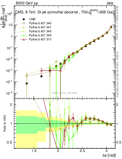 Plot of jj.dphi in 8000 GeV pp collisions