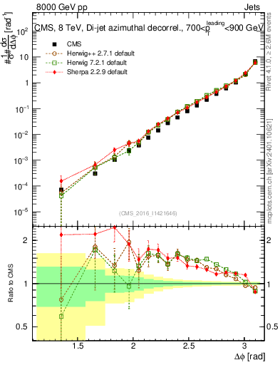 Plot of jj.dphi in 8000 GeV pp collisions