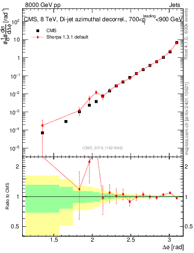 Plot of jj.dphi in 8000 GeV pp collisions
