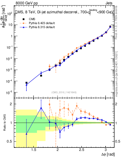 Plot of jj.dphi in 8000 GeV pp collisions