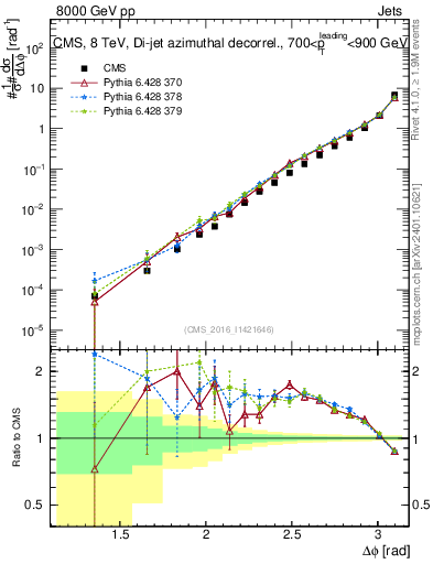 Plot of jj.dphi in 8000 GeV pp collisions