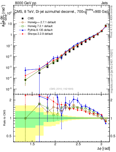 Plot of jj.dphi in 8000 GeV pp collisions
