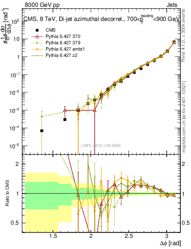 Plot of jj.dphi in 8000 GeV pp collisions