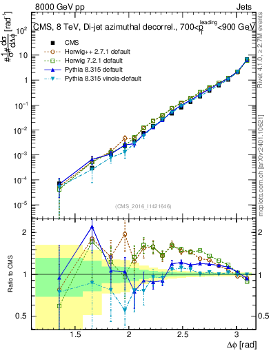Plot of jj.dphi in 8000 GeV pp collisions