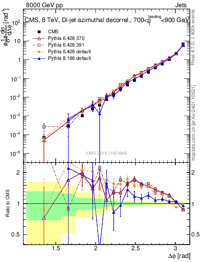 Plot of jj.dphi in 8000 GeV pp collisions