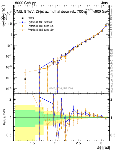 Plot of jj.dphi in 8000 GeV pp collisions