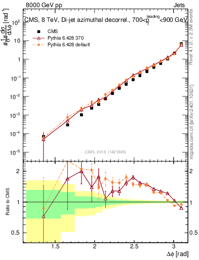 Plot of jj.dphi in 8000 GeV pp collisions