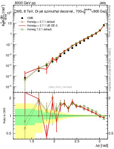 Plot of jj.dphi in 8000 GeV pp collisions