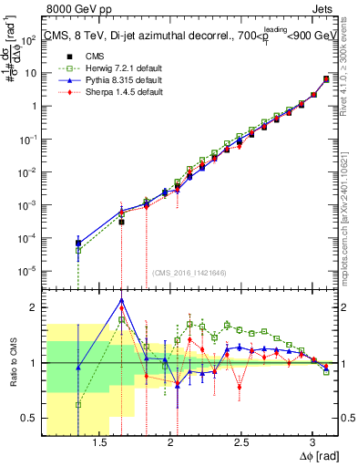 Plot of jj.dphi in 8000 GeV pp collisions