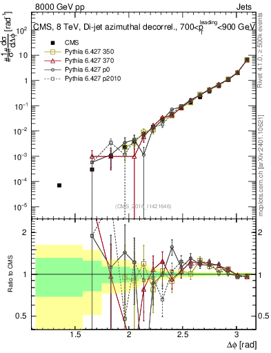 Plot of jj.dphi in 8000 GeV pp collisions