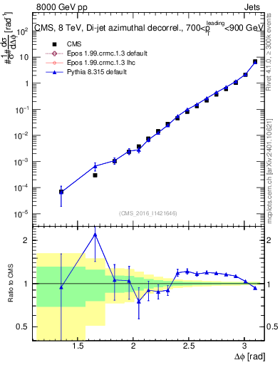 Plot of jj.dphi in 8000 GeV pp collisions