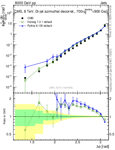 Plot of jj.dphi in 8000 GeV pp collisions