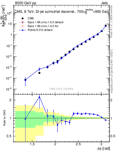 Plot of jj.dphi in 8000 GeV pp collisions