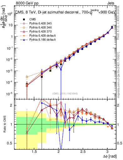 Plot of jj.dphi in 8000 GeV pp collisions