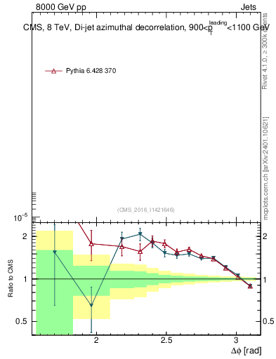 Plot of jj.dphi in 8000 GeV pp collisions