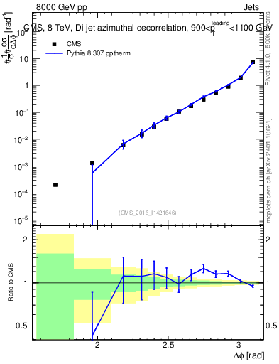 Plot of jj.dphi in 8000 GeV pp collisions