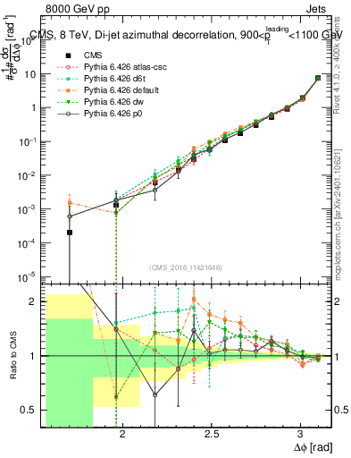 Plot of jj.dphi in 8000 GeV pp collisions